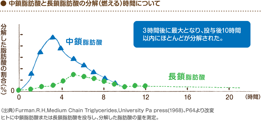 Mctサロン そもそも Mct ってなに