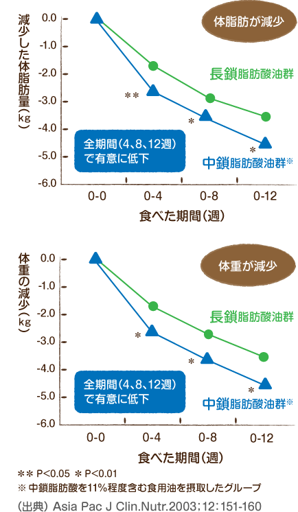 Mctサロン 体脂肪になりにくい中鎖脂肪酸